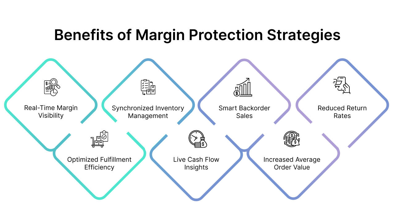 margin protection startegies visual 2